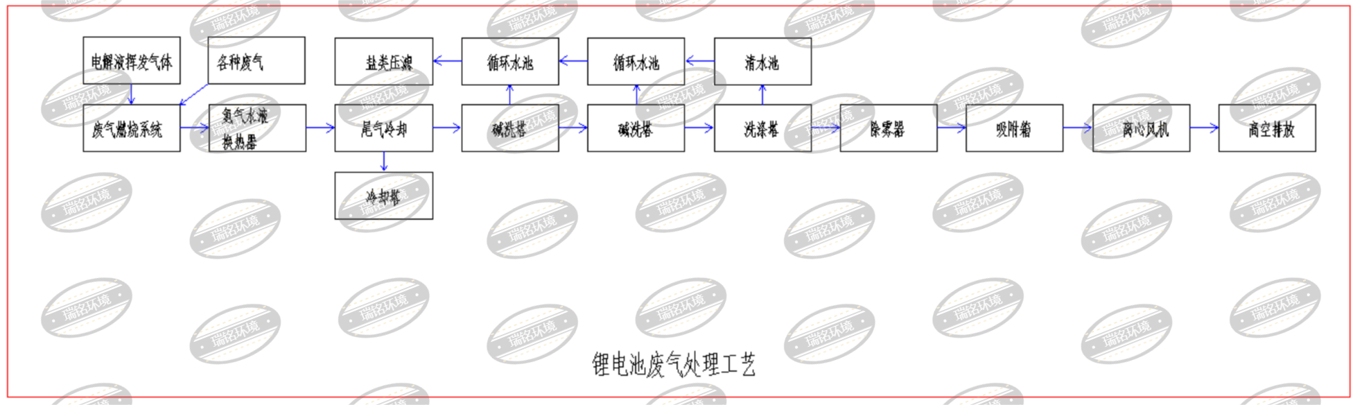 鋰電池回收廢氣處理工藝探討